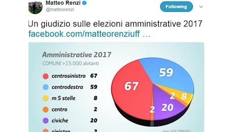 Renzi e il tweet del grafico con più sindaci al centrosinistra. Ironie in rete