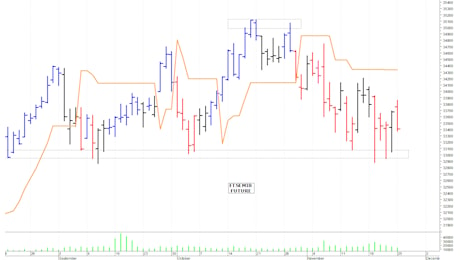 Ftse Mib future: spunti operativi per martedì 26 novembre