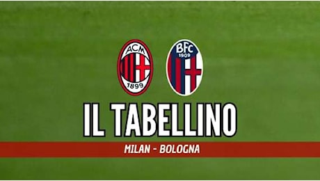 Serie A, Milan-Bologna 3-1: il tabellino del match