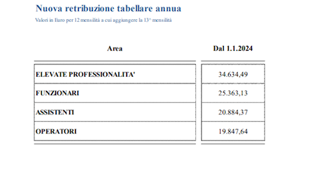 Contratto statali funzioni centrali, il testo (in pdf) firmato da sindacati e Aran