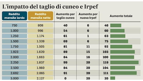 Fisco, la mossa di Giorgetti: «Diventino permanenti il taglio del cuneo e la riduzione delle aliquote Irpef». Decontribuzione fino a 35mila euro