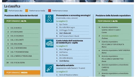 Sanità, le Usl venete sulla vetta d'Italia: a Vicenza il servizio migliore