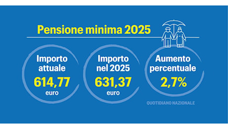 Pensioni minime, aumento a 631 euro nel 2025