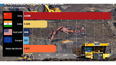 Transizione green: l'Ue raddoppia le bollette, Cina e India regine del carbone