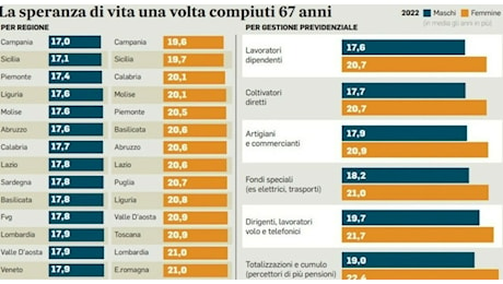 Pensioni novembre: aumenti (a chi spettano), importi delle addizionali e date di pagamento