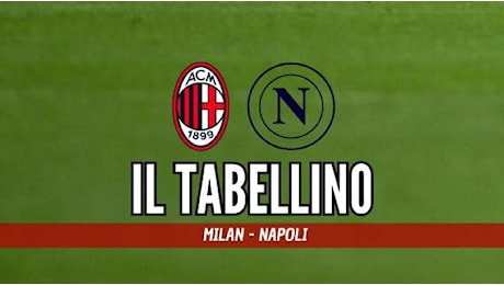 Serie A, Milan-Napoli 0-2: il tabellino del match