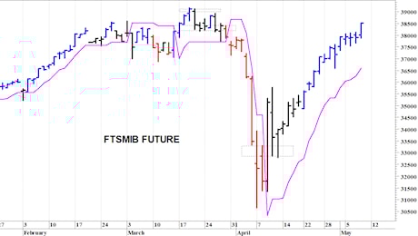 Ftse Mib future: spunti operativi in diretta. Aggiornamento delle ore 10.25