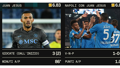 Juan Jesus, Napoli tra luci e ombre con il brasiliano in campo: i numeri