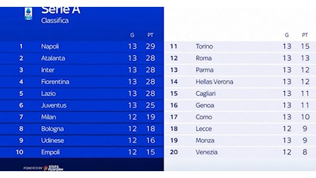 Serie A, la nuova classifica: caos totale in vetta, cinque squadre in un punto