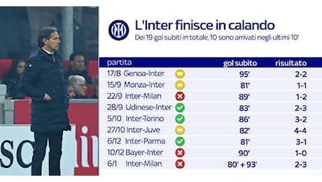 Quanti punti (oltre alla Supercoppa) ha perso l'Inter nei finali di partita