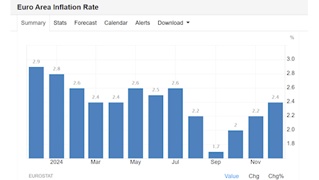 I dati sull’inflazione di dicembre sono un mal di testa per Francoforte