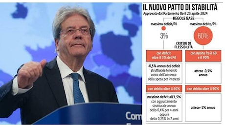 Patto di Stabilità, per l’Italia piano in 7 anni per ridurre il debito. Nel 2041 scenderà al 115% del Pil