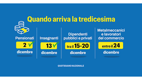 Tredicesima, rimborso 730 e bonus Natale: quando arrivano i pagamenti di dicembre più attesi