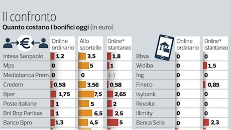 Bonifici istantanei al costo degli ordinari, l'obbligo per tutte le banche dal 2025: cosa cambia