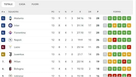 CLASSIFICA - In attesa di Napoli-Roma, terzetto al comando: anche la Fiorentina scavalca gli azzurri