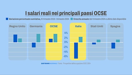 Italia maglia nera sui salari: i peggiori dei Paesi Ocse. Cifre impietose