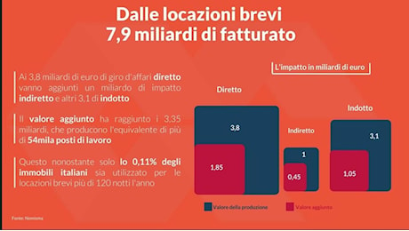 Locazioni brevi: impatto di 7,9 miliardi sull'economia italiana, dati Confedilizia-Nomisma