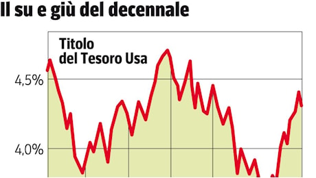 Da Wall Street alle obbligazioni, dai tassi al dollaro: come sfruttare l'effetto Trump