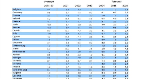 Ue, le previsioni economiche: la crescita del Pil italiano si fermerà allo 0,7% nel 2024