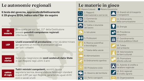 Autonomia, sette no dalla Corte Costituzionale: «La legge va corretta». Materie e Lep tra i nodi