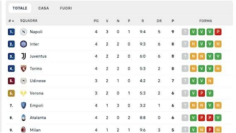 CLASSIFICA - L’Inter si ferma a Monza ed il Napoli conserva il primo posto