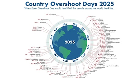 Finite le risorse naturali per il 2025: il 6 maggio è l'overshoot day per l'Italia