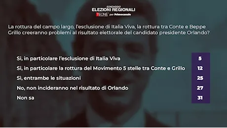 Sondaggio Primocanale/Tecnè: rottura campo largo possibile problema per Orlando