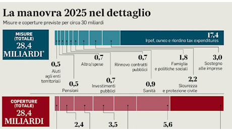 Pensioni, nel 2025 aumenti fino allo 0,8 per cento: i nuovi importi (per effetto di inflazione e rivalutazione)