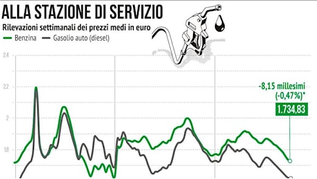 Diesel, addio alle accise scontate sul gasolio rispetto alla benzina? Per gli utenti «stangata da 3 miliardi»