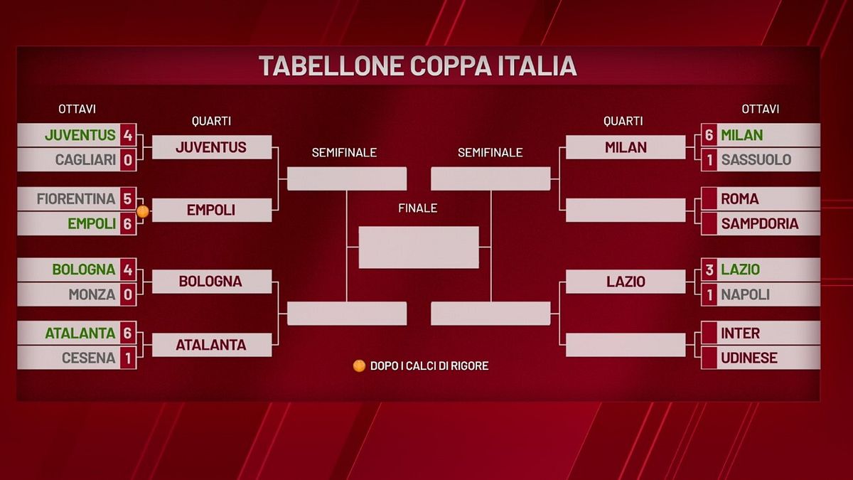 Coppa Italia, la Lazio ritrova l'Inter il tabellone dei quarti di