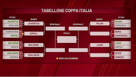 Coppa Italia, ai quarti c'è Juventus-Empoli: il tabellone completo. Milan e Lazio in attesa