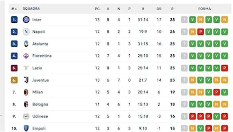 CLASSIFICA - Juve e Milan si dividono un punto: domani il Napoli può allungare