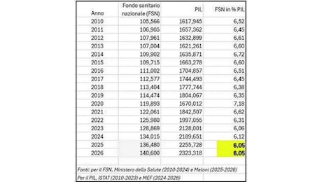 Sanità: La Legge di Bilancio 2025 non la finanzia, la tabella che smentisce il governo