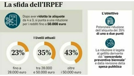 Irpef, ceto medio a rischio stangata: «Aliquota fino al 56%». Ecco chi pagherà di più, fasce di reddito e simulazioni