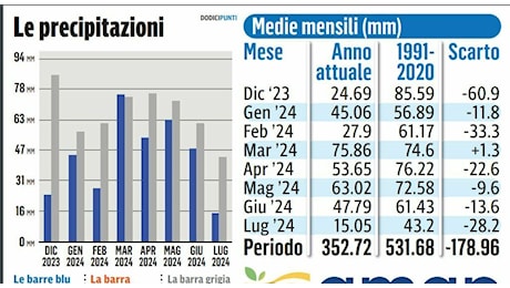 Caldo, l’anno record nelle Marche dal 1800: due gradi in più del normale