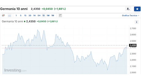 Rendimento del Bund a 10 anni ai massimi da luglio, ecco cosa può succedere