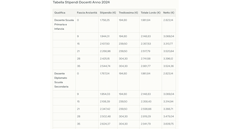 Tredicesima 2024 per i docenti, ecco la tabella con gli importi