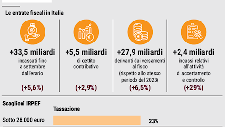 Manovra, cantiere pensioni nel mirino il centrodestra cambia “minime” e Tfr