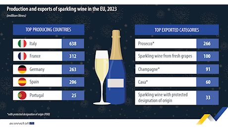 La produzione di vino nell'Ue: a quanto ammonta e quali sono i principali Paesi produttori