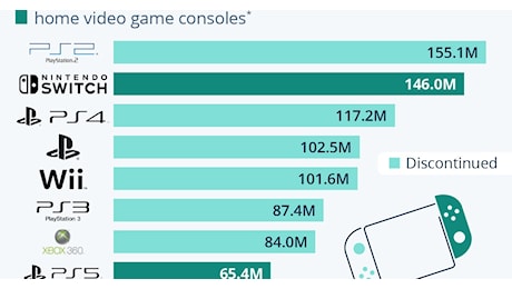 L'eterna sfida tra Nintendo e Sony; in arrivo la Switch 2?